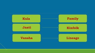Kula
Jnati
Vansha Lineage
Kinfolk
Family
 