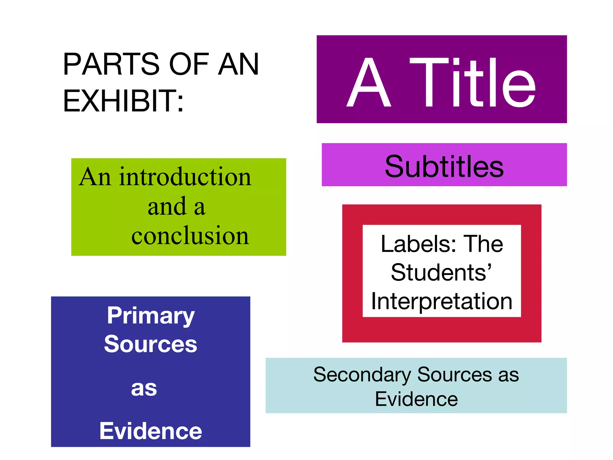 A Title
An introduction
and a
conclusion Labels: The
Students’
Interpretation
Primary
Sources
as
Evidence
Subtitles
Secondary Sources as
Evidence
PARTS OF AN
EXHIBIT:
 