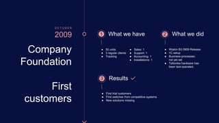 Company
Foundation
First
customers
● 50 units
● 3 regular clients
● Tracking
● Sales: 1
● Support: 1
● Accounting: 1
● Installations: 1
What we have1
O C T O B E R
2009 What we did
● Wialon B3 0909 Release
● 1С setup
● Business-processes:
not yet set
● Teltonika hardware has
been test-operated.
2
Results
● First trial customers
● First switches from competitive systems
● New solutions missing
3
 