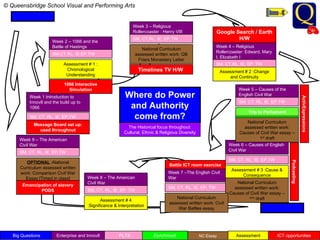 Where do Power and Authority come from? Week 3 – Religious Rollercoaster : Henry VIII SM, CT,RL, IE, EP,TW Week 7 –The English Civil War  SM, CT, RL, IE, EP, TW Week 9 – The American Civil War SM, CT, RL, IE, EP,TW Week 5 – Causes of the English Civil War SM, CT, RL, IE, EP,TW Week 1 Introduction to Innov8 and the build up to 1066 SM, CT, RL, IE, EP,TW Week 2 – 1066 and the Battle of Hastings  SM,CT,RL, IE,EP,TW Trip to Parliament Big Questions Enterprise and Innov8 PLTS Enrichment NC Essay Week 4 – Religious Rollercoaster: Edward, Mary I, Elizabeth I SM, CT,RL, IE, EP, TW Week 8 – The American Civil War SM, CT, RL, IE, EP, TW Week 6 – Causes of English Civil War SM, CT, RL, IE, EP,TW © Queensbridge School Visual and Performing Arts Assessment Assessment # 1 : Chronological Understanding Assessment # 2 :Change and Continuity Assessment # 3 :Cause & Consequence Assessment # 4 :Significance & Interpretation National Curriculum assessed written work: QB Friars Monastery Letter National Curriculum assessed written work: Causes of Civil War essay – 1 st  draft National Curriculum assessed written work: Causes of Civil War essay – 2md  draft National Curriculum assessed written work: Civil War Battles essay OPTIONAL  - National Curriculum assessed written work: Comparison Civil War Essay [Timed in class] The Historical focus throughout: Cultural, Ethnic & Religious Diversity ICT opportunities Message Board set up: used throughout 1066 Interactive Simulation ActivExpressions Podcasting Battle ICT room exercise Emancipation of slavery PODS Google Search / Earth H/W Timelines TV H/W  