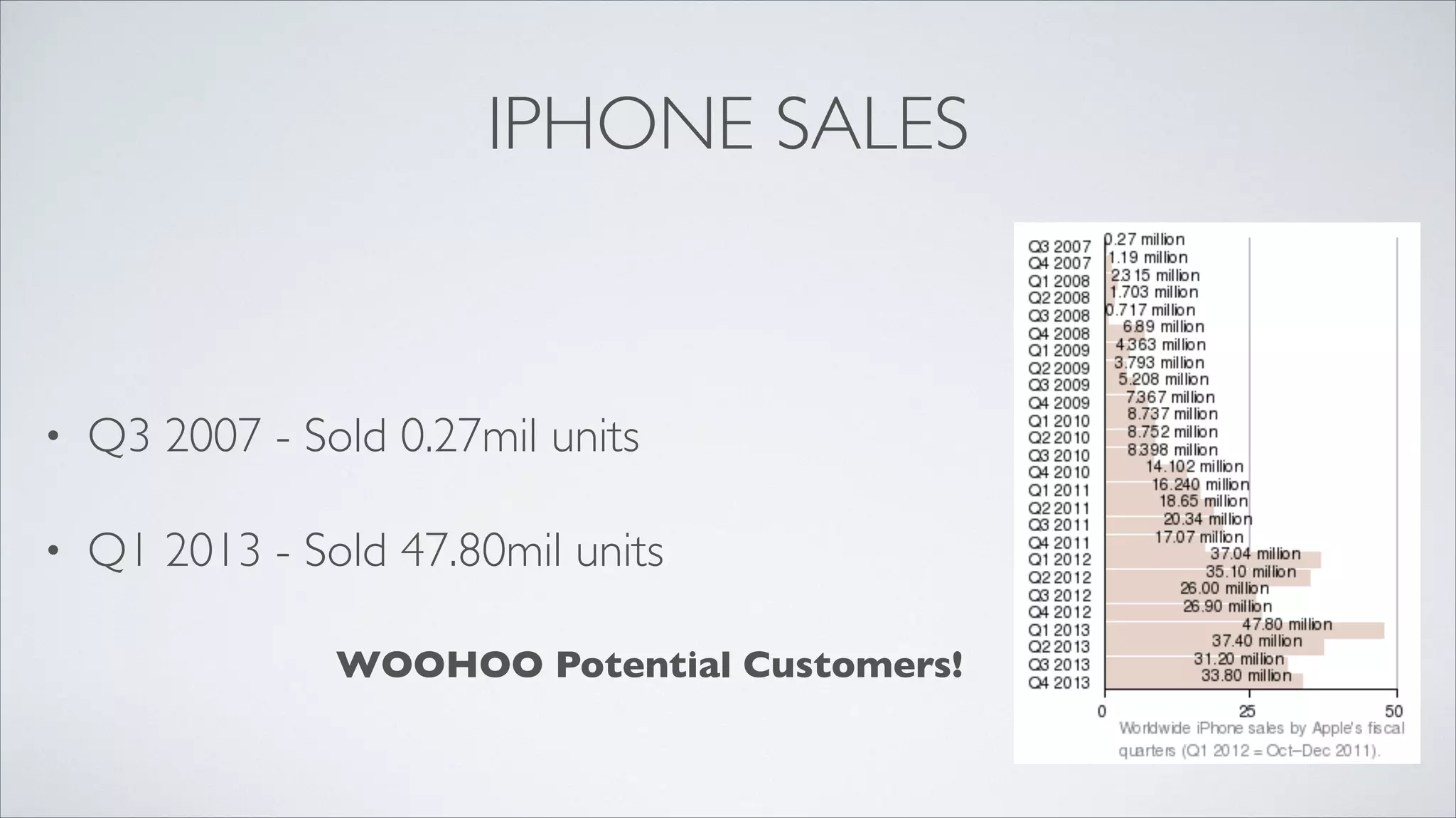 IPHONE SALES

•

Q3 2007 - Sold 0.27mil units	


•

Q1 2013 - Sold 47.80mil units
WOOHOO Potential Customers!

 