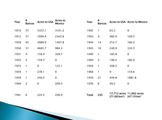 Year
#
Bancos
Acres to USA
Acres to
Mexico
Year
#
Bancos
Acres to USA Acres to Mexico
1910 57 5357.1 3101.2 1942 1 63.3 0
1912 31 1094.4 2342.8 1943 4 482.9 100.5
1928 42 3089.9 1407.8 1944 14 253.7 166.2
1930 31 4685.7 984.3 1945 16 240.9 333.5
1931 4 158.4 328.7 1946 1 185.8 0
1932 2 159.7 0 1949 2 190.2 182.0
1933 1 0 122.1 1956 1 508.3 0
1934 1 278.1 0 1968 1 0 154.6
1939 1 240.2 0 1970 21 449.8 1881.8
1940 2 0 209.5 1976 6 49.2 0
1941 6 224.5 246.9 Total 245
17,712 acres
(71.68 km2)
11,662 acres
(47.19 km2
 