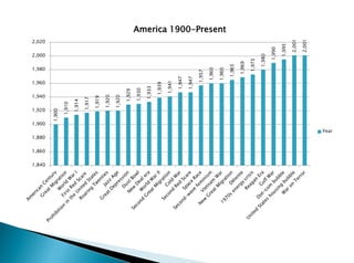1,900
1,910
1,914
1,917
1,919
1,920
1,920
1,929
1,930
1,933
1,939
1,941
1,947
1,947
1,957
1,960
1,960
1,965
1,969
1,973
1,980
1,990
1,995
2,001
2,001
1,840
1,860
1,880
1,900
1,920
1,940
1,960
1,980
2,000
2,020
America 1900-Present
Year
 