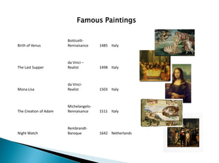 Famous Paintings
Birth of Venus
Botticelli-
Rennaisance 1485 Italy
The Last Supper
da Vinci –
Realist 1498 Italy
Mona Lisa
da Vinci-
Realist 1503 Italy
The Creation of Adam
Michelangelo-
Rennaisance 1511 Italy
Night Watch
Rembrandt-
Baroque 1642 Netherlands
 