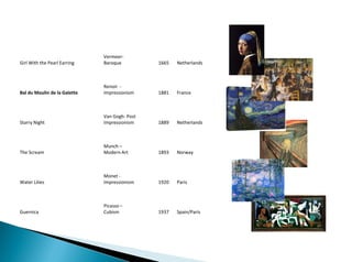 Girl With the Pearl Earring
Vermeer-
Baroque 1665 Netherlands
Bal du Moulin de la Galette
Renoir -
Impressionism 1881 France
Starry Night
Van Gogh- Post
Impressionism 1889 Netherlands
The Scream
Munch –
Modern Art 1893 Norway
Water Lilies
Monet -
Impressionism 1920 Paris
Guernica
Picasso –
Cubism 1937 Spain/Paris
 