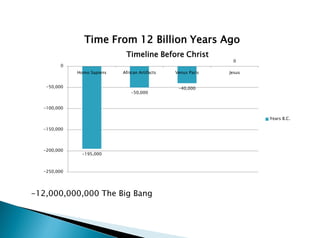 -12,000,000,000 The Big Bang
Time From 12 Billion Years Ago
-195,000
-50,000
-40,000
0
-250,000
-200,000
-150,000
-100,000
-50,000
0
Homo Sapiens African Artifacts Venus Paris Jesus
Timeline Before Christ
Years B.C.
 