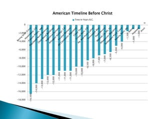 -16,500
-14,000
-13,000
-12,000
-12,000
-11,000
-11,000
-11,000
-10,000
-10,000
-8,500
-8,000
-7,300
-7,000
-6,500
-5,000
-4,000
-1,500
-1,000
-1,000
0
-18,000
-16,000
-14,000
-12,000
-10,000
-8,000
-6,000
-4,000
-2,000
0
American Timeline Before Christ
Time In Years B.C.
 