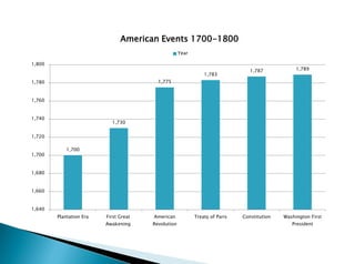 1,700
1,730
1,775
1,783
1,787 1,789
1,640
1,660
1,680
1,700
1,720
1,740
1,760
1,780
1,800
Plantation Era First Great
Awakening
American
Revolution
Treaty of Paris Constitution Washington First
President
American Events 1700-1800
Year
 