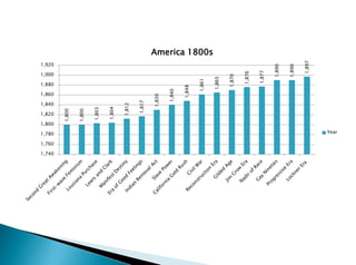 1,800
1,800
1,803
1,804
1,812
1,817
1,830
1,840
1,848
1,861
1,865
1,870
1,876
1,877
1,890
1,890
1,897
1,740
1,760
1,780
1,800
1,820
1,840
1,860
1,880
1,900
1,920
America 1800s
Year
 