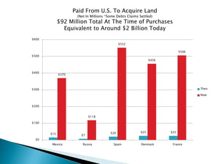 $15 $7
$20 $25 $25
$370
$118
$552
$456
$506
$0
$100
$200
$300
$400
$500
$600
Mexico Russia Spain Denmark France
Then
Now
Paid From U.S. To Acquire Land
(Net In Millions *Some Debts Claims Settled)
$92 Million Total At The Time of Purchases
Equivalent to Around $2 Billion Today
 