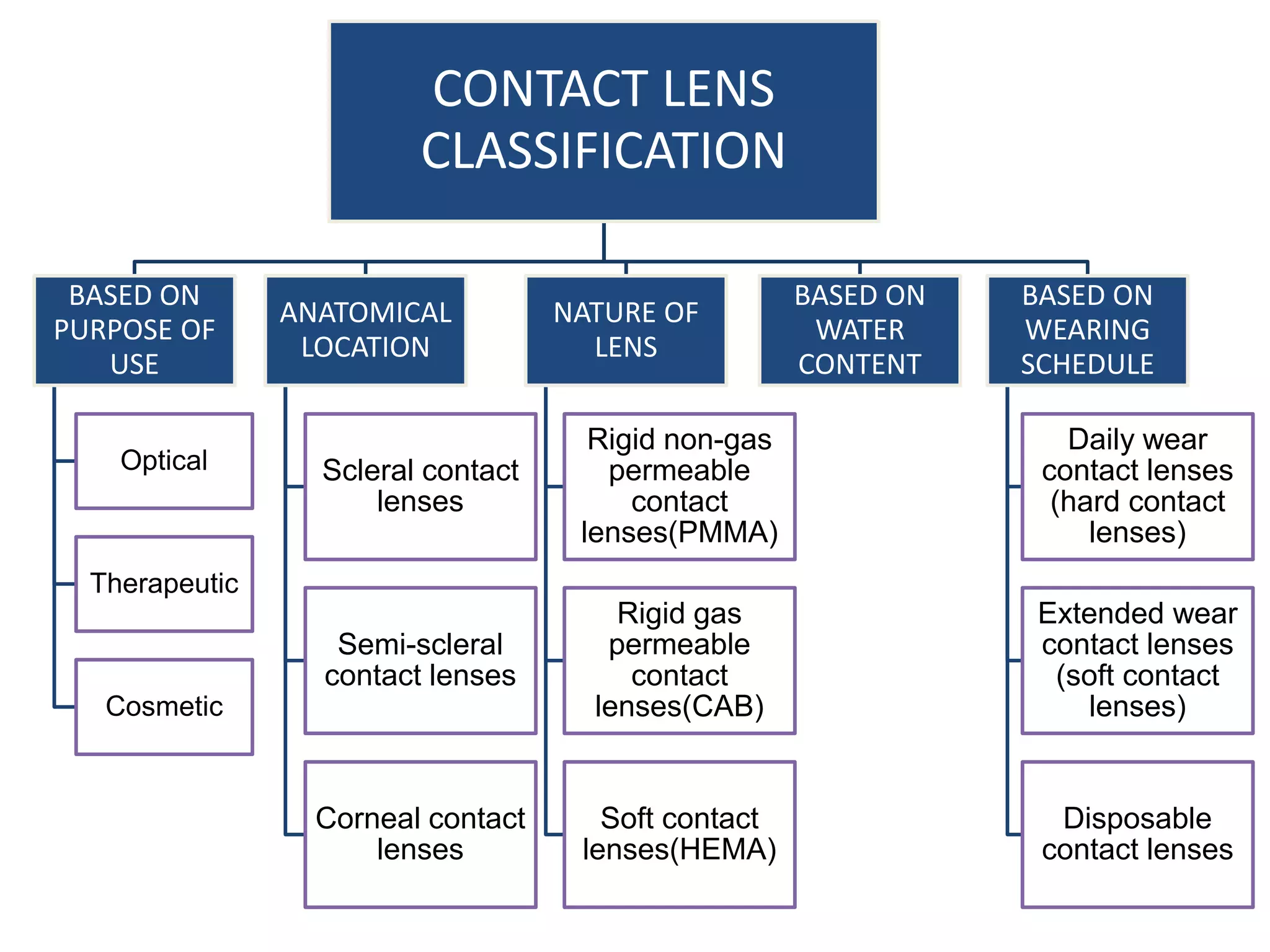 CONTACT LENS
CLASSIFICATION
BASED ON
PURPOSE OF
USE
Optical
Therapeutic
Cosmetic
ANATOMICAL
LOCATION
Scleral contact
lenses
Semi-scleral
contact lenses
Corneal contact
lenses
NATURE OF
LENS
Rigid non-gas
permeable
contact
lenses(PMMA)
Rigid gas
permeable
contact
lenses(CAB)
Soft contact
lenses(HEMA)
BASED ON
WATER
CONTENT
BASED ON
WEARING
SCHEDULE
Daily wear
contact lenses
(hard contact
lenses)
Extended wear
contact lenses
(soft contact
lenses)
Disposable
contact lenses
 