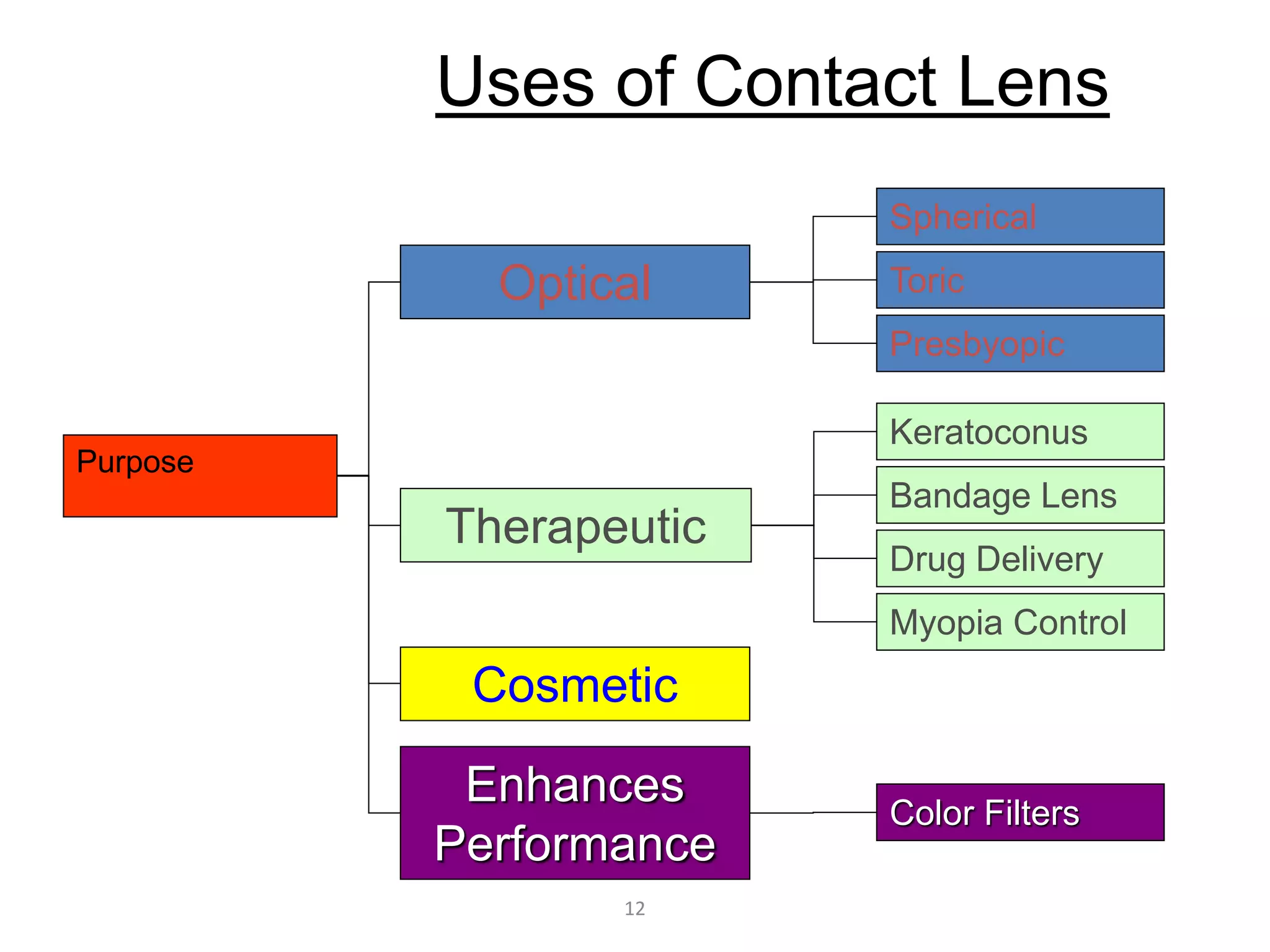 12
Uses of Contact Lens
Purpose
Cosmetic
Spherical
Toric
Presbyopic
Optical
Keratoconus
Bandage Lens
Drug Delivery
Myopia Control
Therapeutic
Enhances
Performance
Color Filters
 