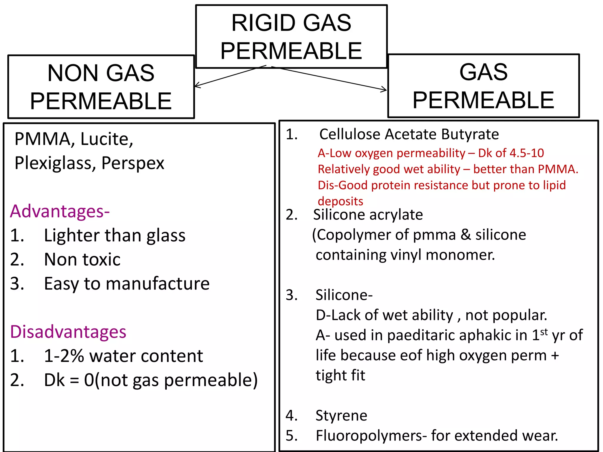 NON GAS
PERMEABLE
GAS
PERMEABLE
PMMA, Lucite,
Plexiglass, Perspex
Advantages-
1. Lighter than glass
2. Non toxic
3. Easy to manufacture
Disadvantages
1. 1-2% water content
2. Dk = 0(not gas permeable)
1. Cellulose Acetate Butyrate
2. Silicone acrylate
(Copolymer of pmma & silicone
containing vinyl monomer.
3. Silicone-
D-Lack of wet ability , not popular.
A- used in paeditaric aphakic in 1st yr of
life because eof high oxygen perm +
tight fit
4. Styrene
5. Fluoropolymers- for extended wear.
RIGID GAS
PERMEABLE
A-Low oxygen permeability – Dk of 4.5-10
Relatively good wet ability – better than PMMA.
Dis-Good protein resistance but prone to lipid
deposits
 