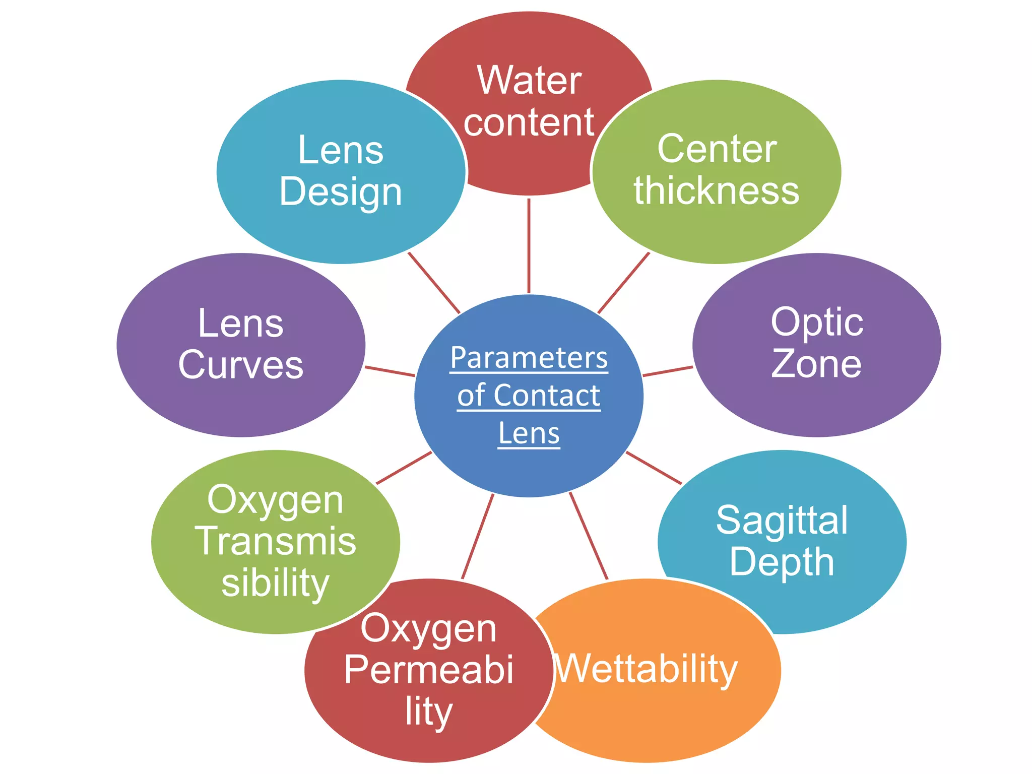 Parameters
of Contact
Lens
Water
content
Center
thickness
Optic
Zone
Sagittal
Depth
Wettability
Oxygen
Permeabi
lity
Oxygen
Transmis
sibility
Lens
Curves
Lens
Design
 