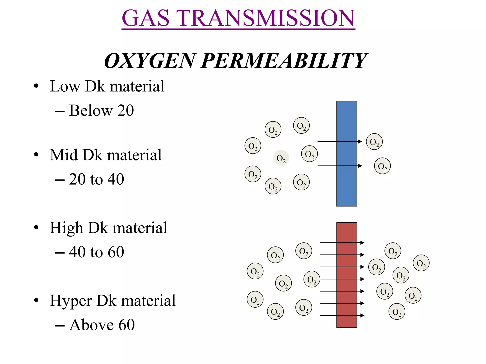 • Low Dk material
– Below 20
• Mid Dk material
– 20 to 40
• High Dk material
– 40 to 60
• Hyper Dk material
– Above 60
O2
O2
O2
O2
O2
O2O2
O2
O2
O2
O2
O2
O2
O2
O2
O2O2
O2
O2
O2
O2
O2
O2
O2
O2
OXYGEN PERMEABILITY
GAS TRANSMISSION
 