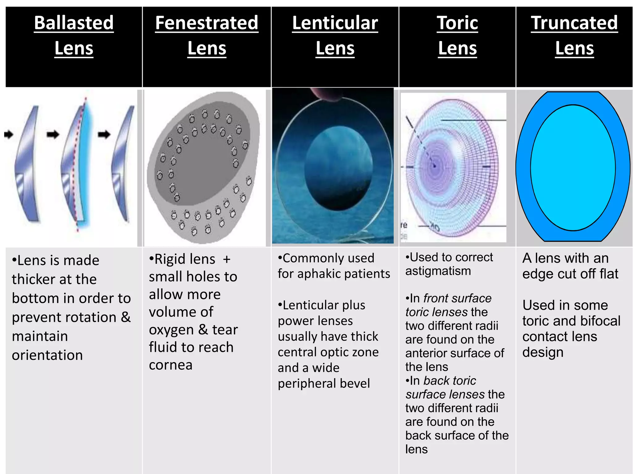 Ballasted
Lens
Fenestrated
Lens
Lenticular
Lens
Toric
Lens
Truncated
Lens
•Lens is made
thicker at the
bottom in order to
prevent rotation &
maintain
orientation
•Rigid lens +
small holes to
allow more
volume of
oxygen & tear
fluid to reach
cornea
•Commonly used
for aphakic patients
•Lenticular plus
power lenses
usually have thick
central optic zone
and a wide
peripheral bevel
•Used to correct
astigmatism
•In front surface
toric lenses the
two different radii
are found on the
anterior surface of
the lens
•In back toric
surface lenses the
two different radii
are found on the
back surface of the
lens
A lens with an
edge cut off flat
Used in some
toric and bifocal
contact lens
design
 