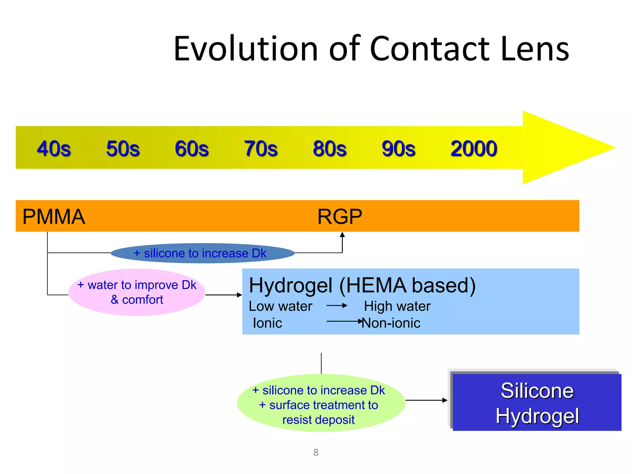 8
Evolution of Contact Lens
PMMA
40s 50s 60s 70s 80s 90s 2000
Silicone
Hydrogel
+ silicone to increase Dk
+ surface treatment to
resist deposit
+ water to improve Dk
& comfort
Hydrogel (HEMA based)
Low water High water
Ionic Non-ionic
+ silicone to increase Dk
RGP
 
