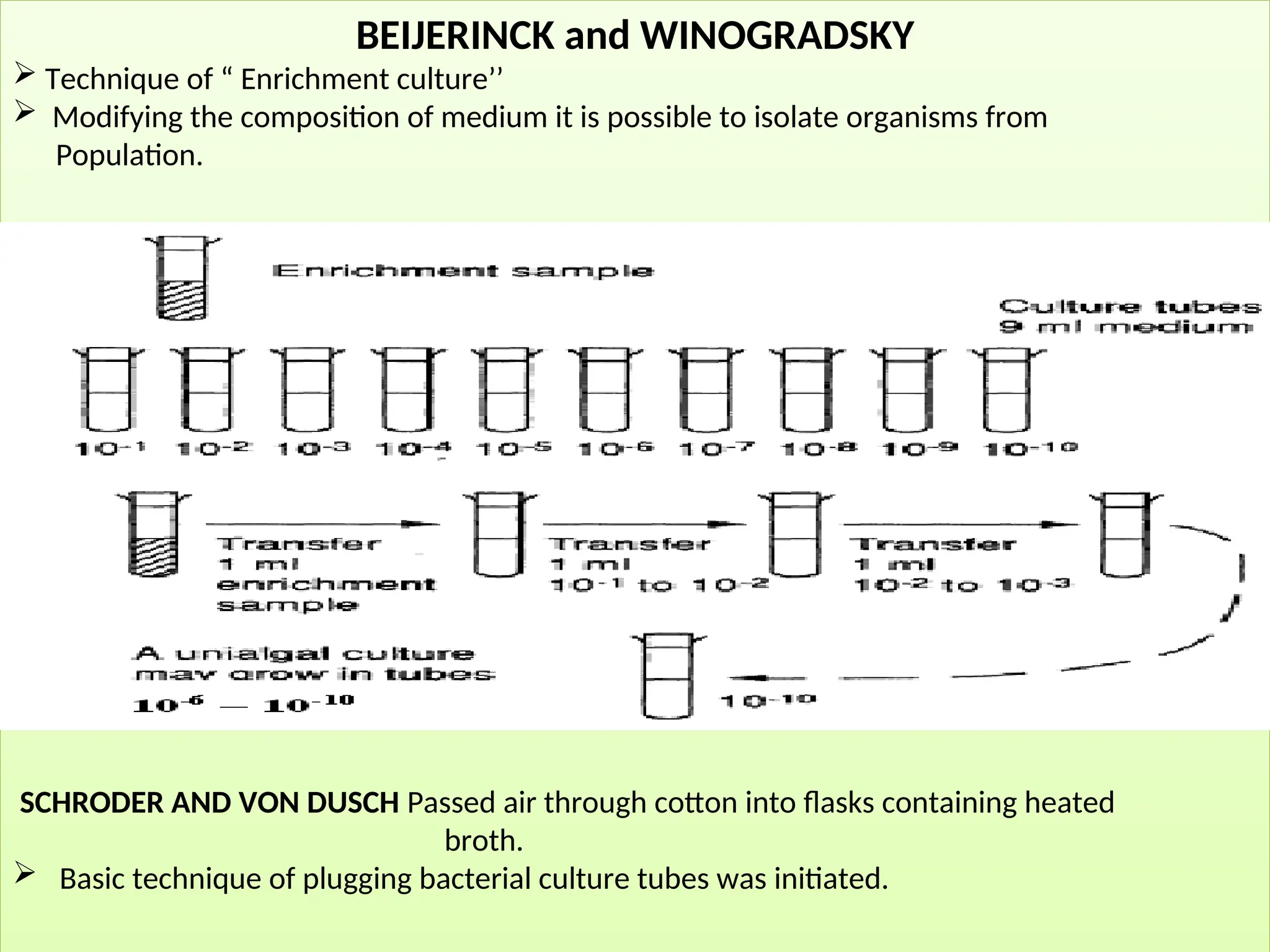 BEIJERINCK and WINOGRADSKY
 Technique of “ Enrichment culture’’
 Modifying the composition of medium it is possible to isolate organisms from
Population.
SCHRODER AND VON DUSCH Passed air through cotton into flasks containing heated
broth.
 Basic technique of plugging bacterial culture tubes was initiated.
 