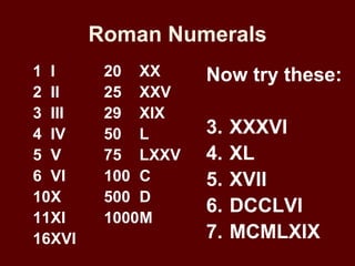 Roman Numerals
1 I      20 XX     Now try these:
2 II     25 XXV
3 III    29 XIX
4 IV     50 L      3.   XXXVI
5 V      75 LXXV   4.   XL
6 VI     100 C     5.   XVII
10X      500 D
                   6.   DCCLVI
11XI     1000M
16XVI              7.   MCMLXIX
 