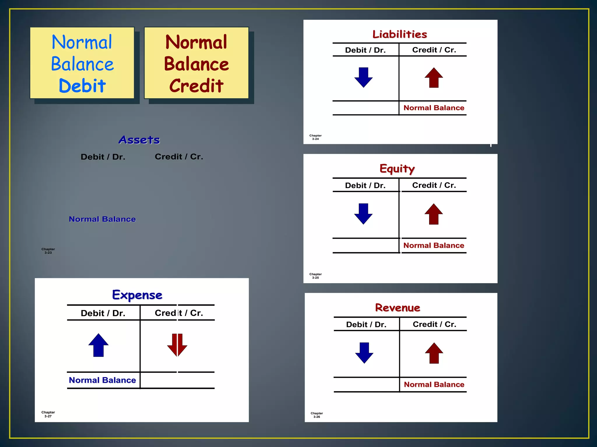 Chapter
3-23
AssetsAssets
Debit / Dr. Credit / Cr.
Normal BalanceNormal Balance
Chapter
3-27
Debit / Dr. Credit / Cr.
Normal BalanceNormal Balance
ExpenseExpense
Chapter
3-24
LiabilitiesLiabilities
Debit / Dr. Credit / Cr.
Normal BalanceNormal Balance
Chapter
3-25
Debit / Dr. Credit / Cr.
Normal BalanceNormal Balance
EquityEquity
Chapter
3-26
Debit / Dr. Credit / Cr.
Normal BalanceNormal Balance
RevenueRevenue
Normal
Balance
Credit
Normal
Balance
Credit
Normal
Balance
Debit
Normal
Balance
Debit
 