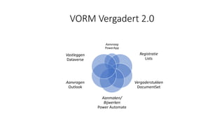 VORM Vergadert 2.0
Aanvraag
PowerApp
Registratie
Lists
Vergaderstukken
DocumentSet
Aanmaken/
Bijwerken
Power Automate
Aanvragen
Outlook
Vastleggen
Dataverse
 