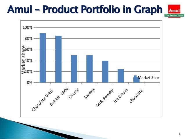 marketing report on amul Demographic factor: - demographic variables of amul target market are mostly age and income basedamul has produced many sorts of ice-cream to provide. marketing report on amul Demographic factor: - demographic variables of amul target market are mostly age and income basedamul has produced many sorts of ice-cream to provide.