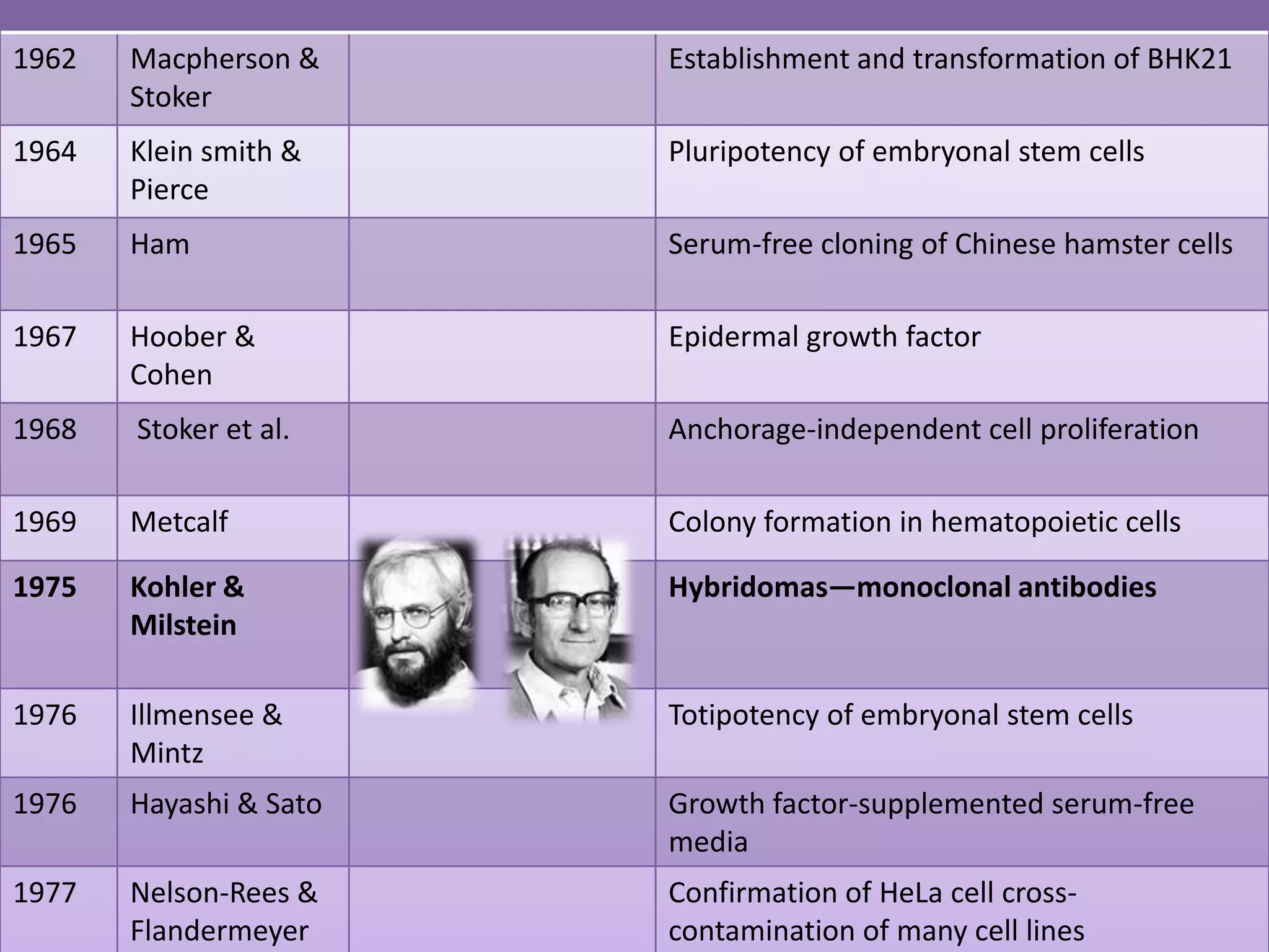 Cohen Rees History of animal cell culture, cell final | PPTX