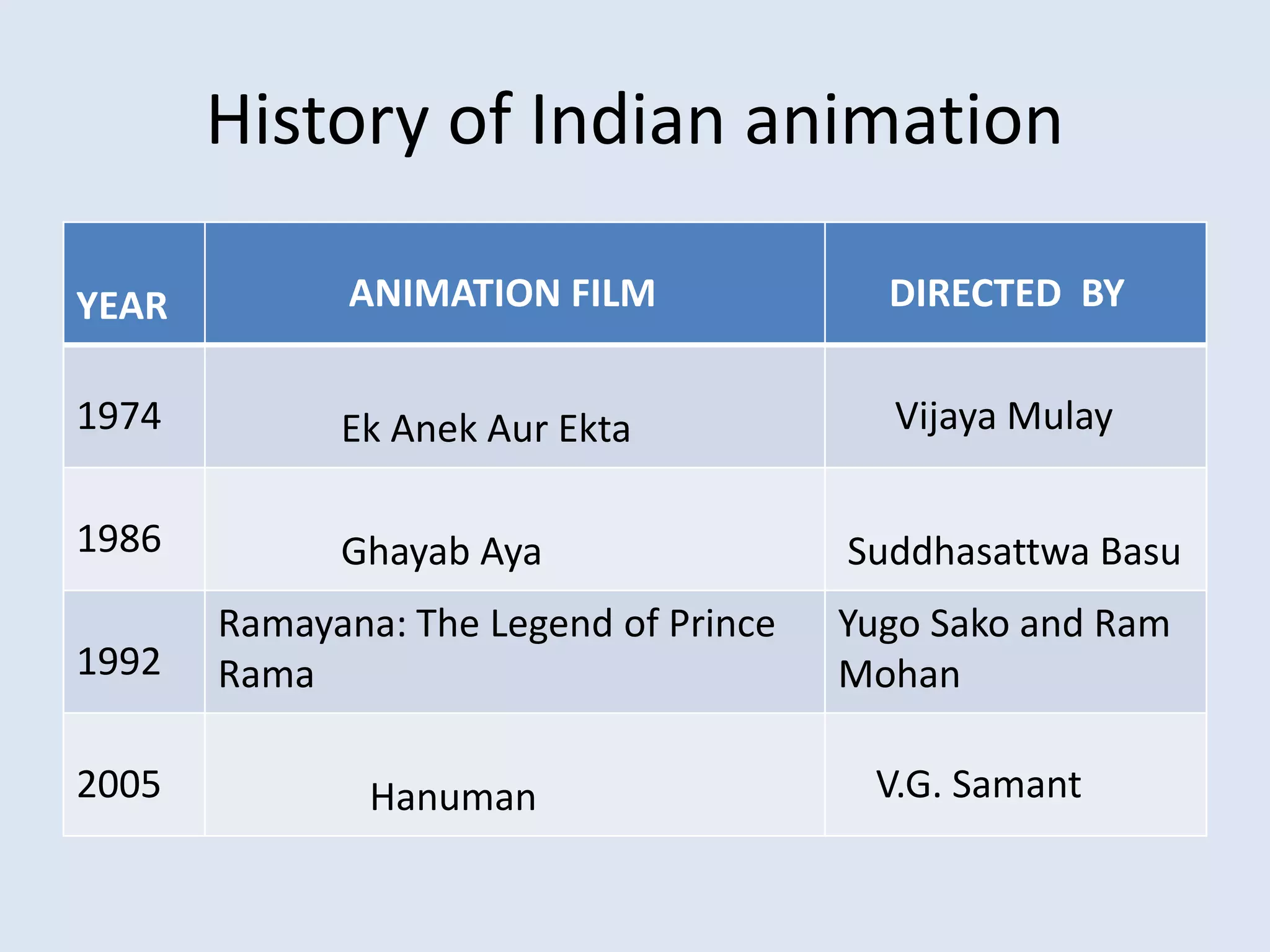 History of Indian animation
YEAR ANIMATION FILM DIRECTED BY
1974 Ek Anek Aur Ekta Vijaya Mulay
1986 Ghayab Aya Suddhasattwa Basu
1992
Ramayana: The Legend of Prince
Rama
Yugo Sako and Ram
Mohan
2005 Hanuman V.G. Samant
 