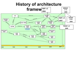History of architecture frameworks NAF v.2  2004 NAF v.3  2007 TOGAF v.9  2008 MODAF  v.1.2  2008 DoDAF  v.2.0  2009 