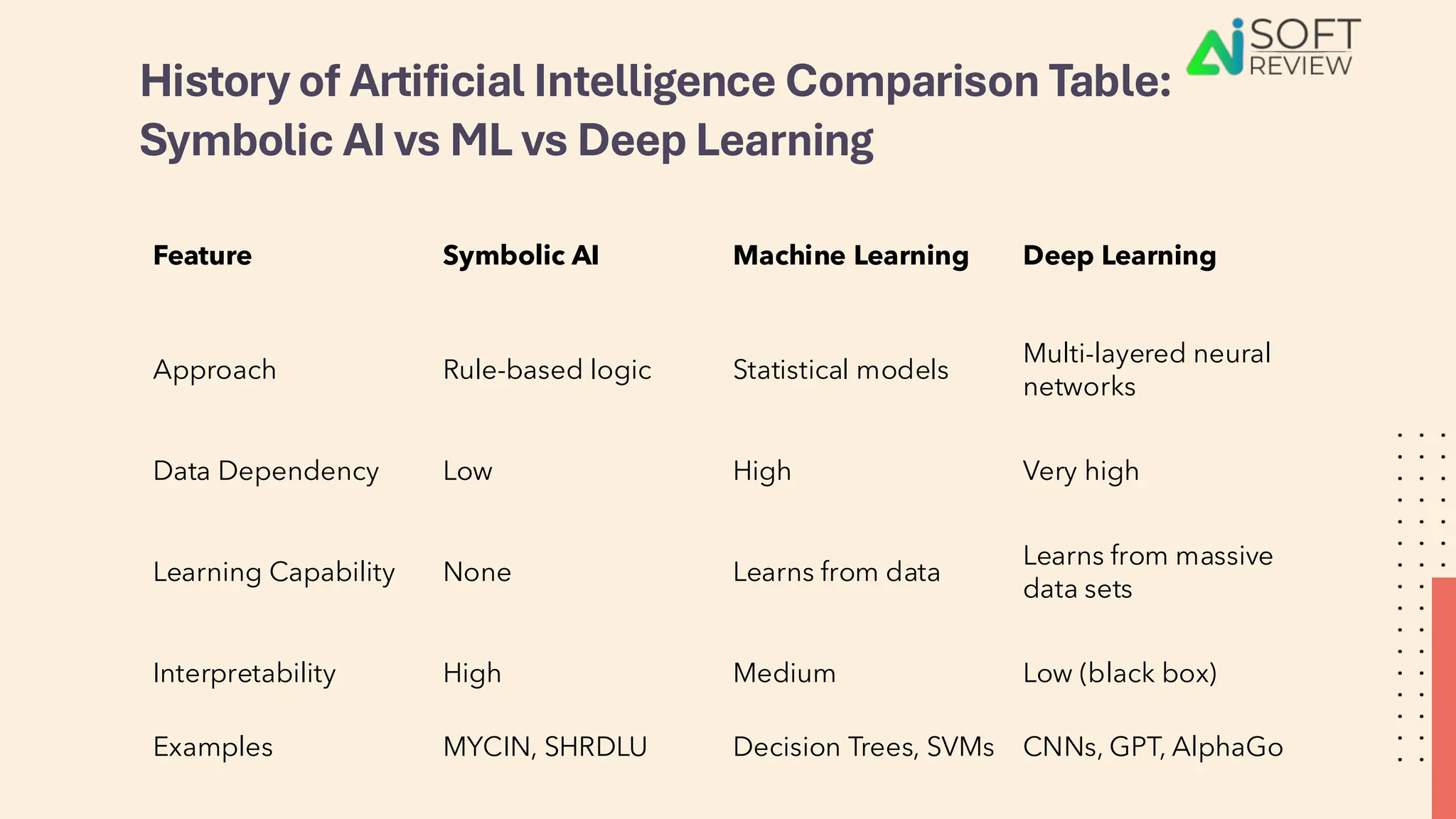 History of Artificial Intelligence Comparison Table:
Symbolic AI vs ML vs Deep Learning
Feature Symbolic AI Machine Learning Deep Learning
Approach Rule-based logic Statistical models
Multi-layered neural
networks
Data Dependency Low High Very high
Learning Capability None Learns from data
Learns from massive
data sets
Interpretability High Medium Low (black box)
Examples MYCIN, SHRDLU Decision Trees, SVMs CNNs, GPT, AlphaGo
 