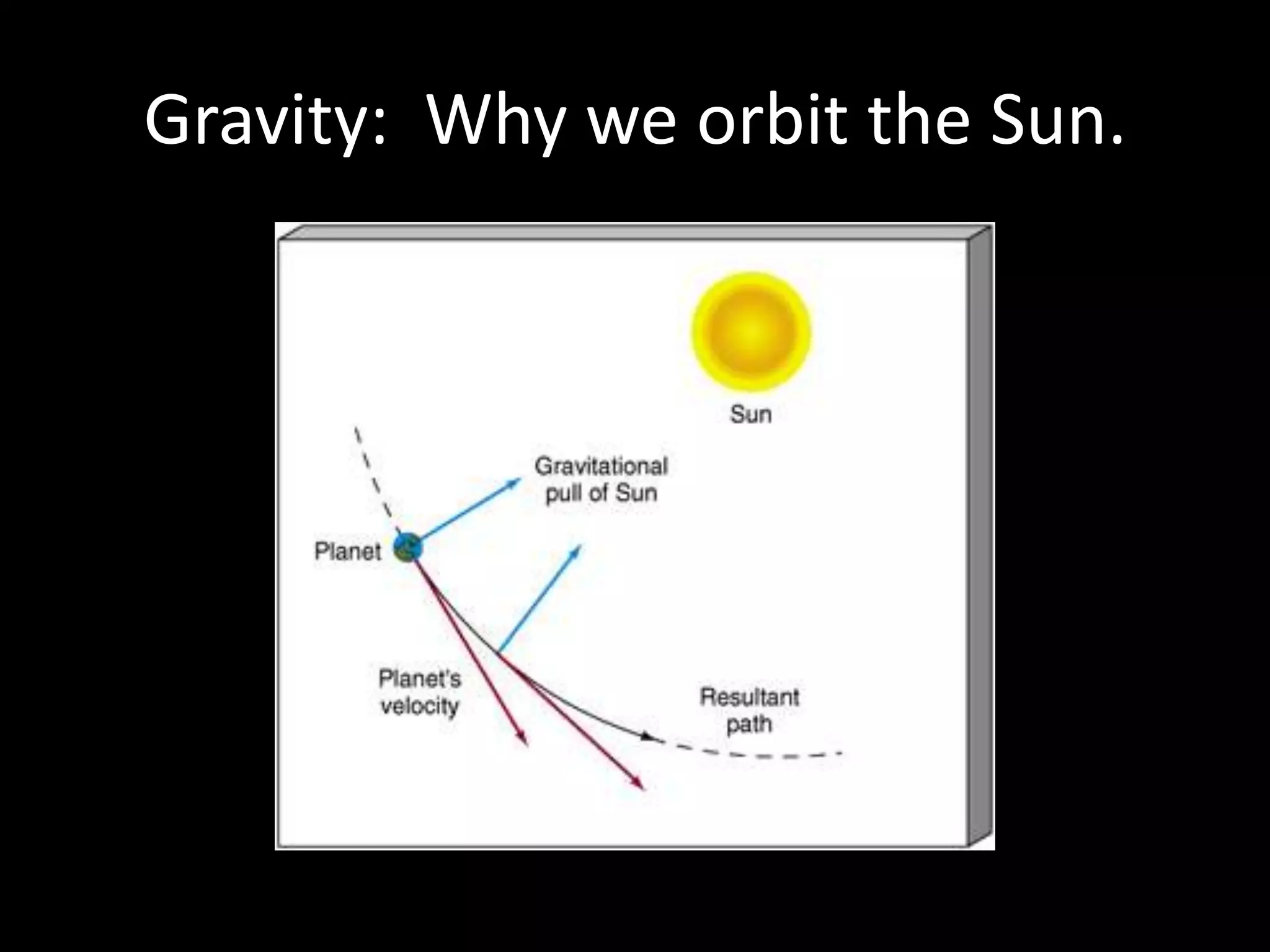 Gravity:  Why we orbit the Sun.