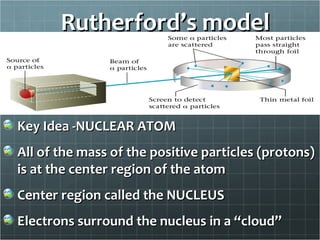 History Of Atom Notes | PPT