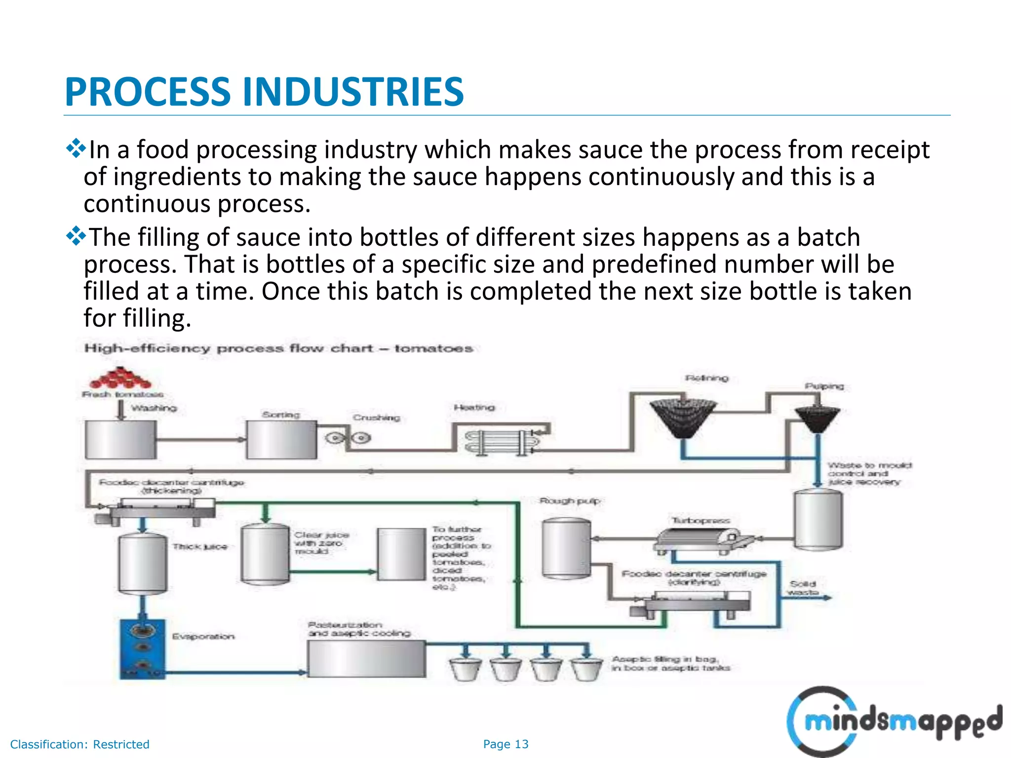 Page 13Classification: Restricted
PROCESS INDUSTRIES
In a food processing industry which makes sauce the process from receipt
of ingredients to making the sauce happens continuously and this is a
continuous process.
The filling of sauce into bottles of different sizes happens as a batch
process. That is bottles of a specific size and predefined number will be
filled at a time. Once this batch is completed the next size bottle is taken
for filling.
 