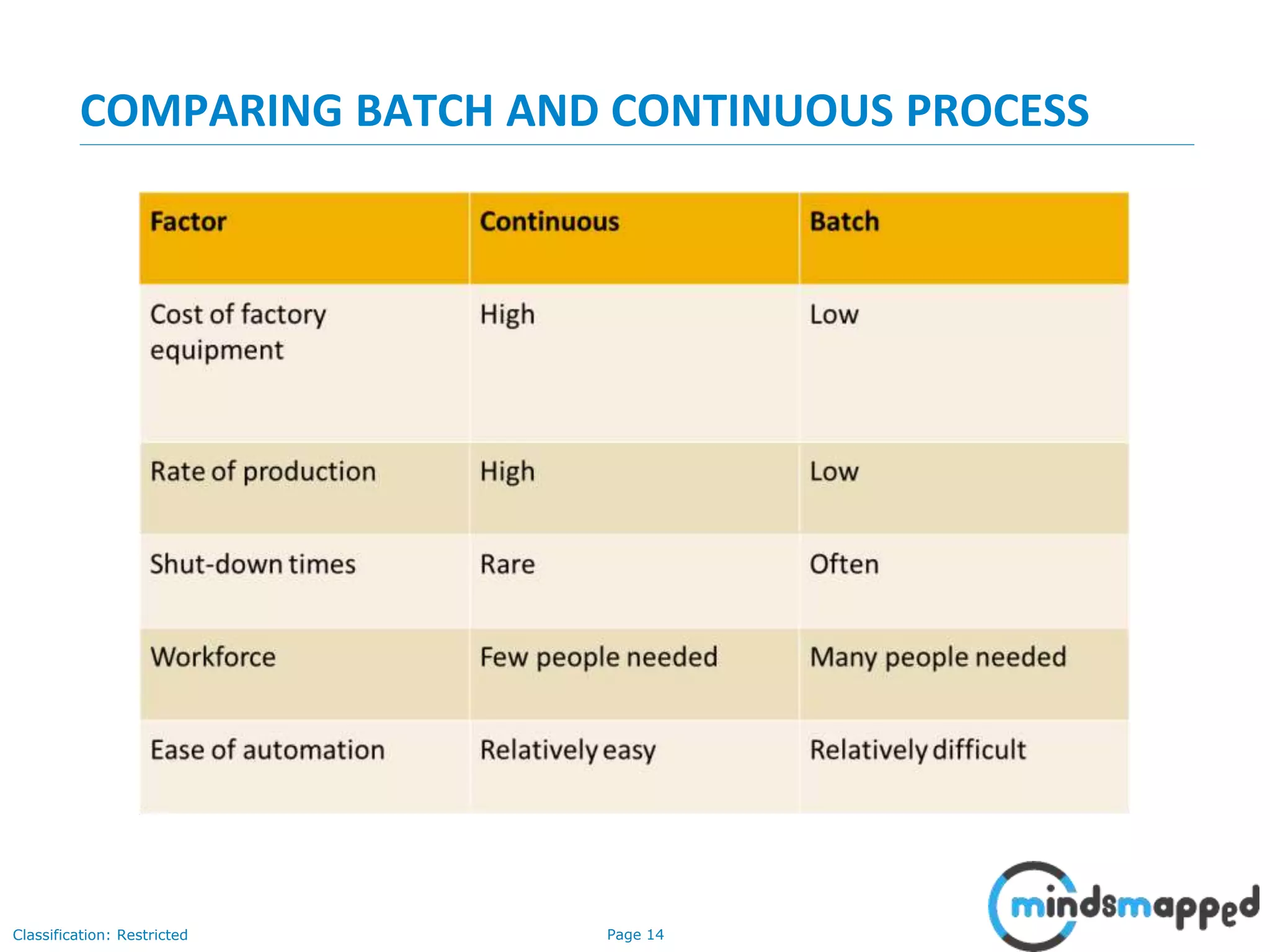 Page 14Classification: Restricted
COMPARING BATCH AND CONTINUOUS PROCESS
 