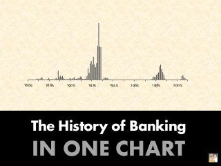 The History of Banking
IN ONE CHART
1865 1885 1905 1925 1945 1965 1985 2005
 