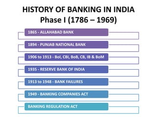 History of banking