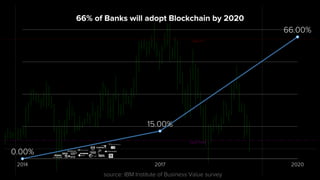 66% of Banks will adopt Blockchain by 2020
2014 2017 2020
0.00%
15.00%
66.00%
source: IBM Institute of Business Value surv...