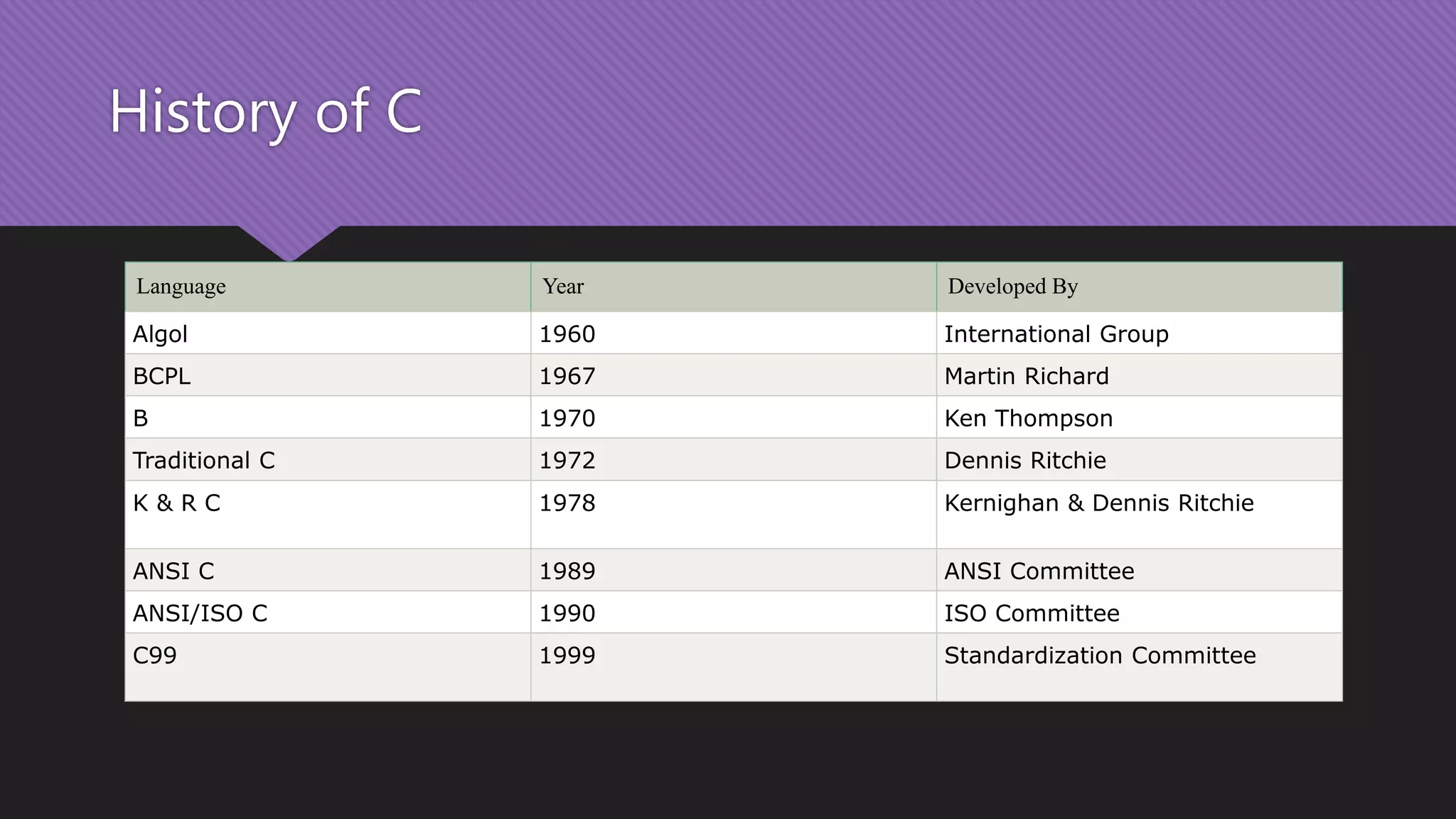 History of c and c++ | PPT