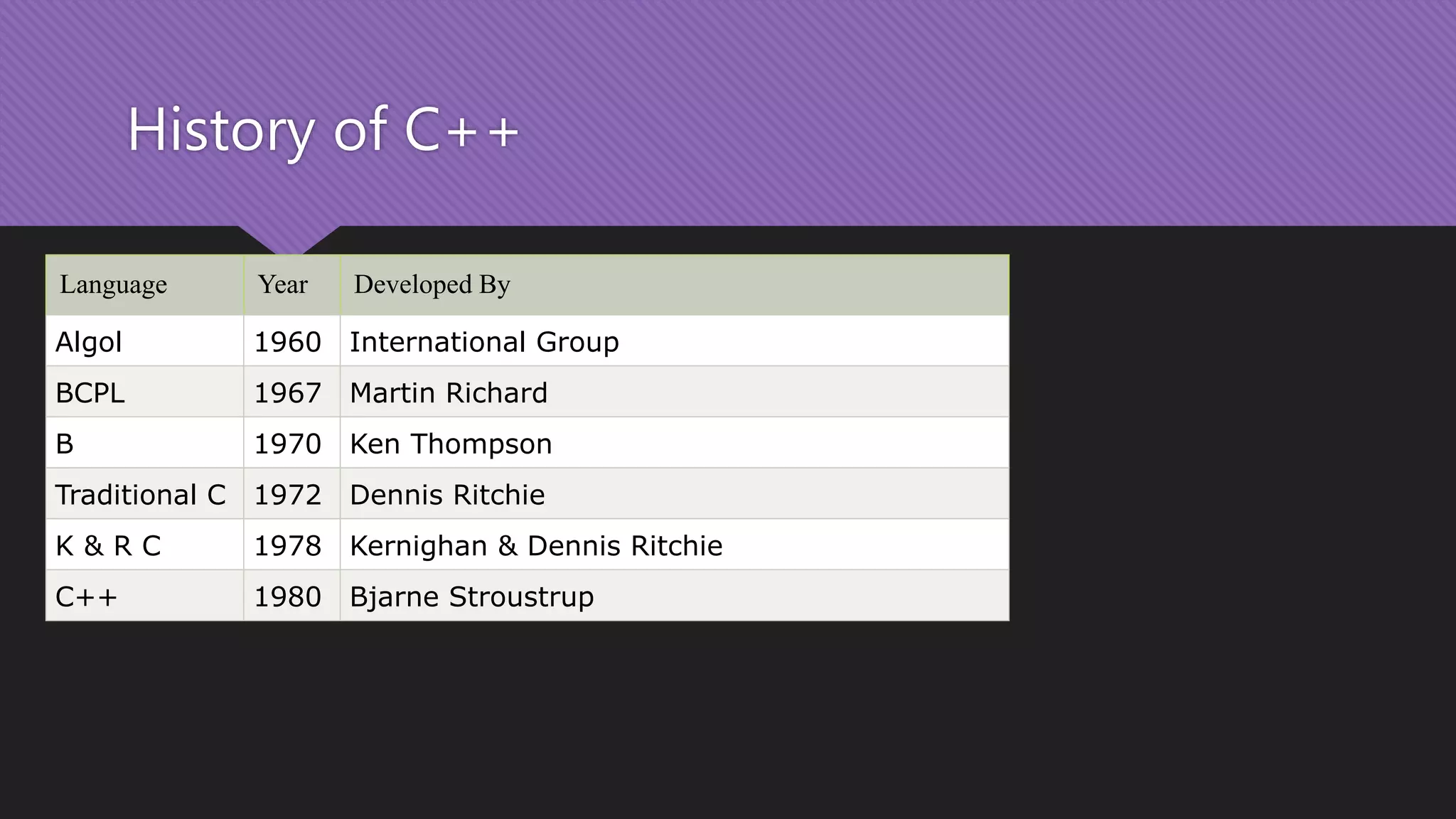 History of c and c++ | PPT