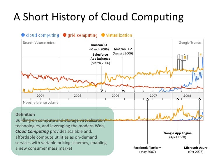 History of cloud computing