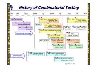 HISTORY OF SOFTWARE TESTING
HISTORY OF SOFTWARE TESTING                  History of Combinatorial Testing
                   1950                1960            1970             1980             ‘85             1990             ‘95               2000              ‘05          2010


                                                                                    (1983～)1984: Orthogonal array                            (199x～)2004: Orthogonal Array
                              (1957: Decision table)
                                                                                               / Combination Table                                            (HAYST method)
                                                                                                   [Satoh, Shimokawa]                                    [Akiyama(Fuji Xerox)]
                                   ～1967: Equivalence partitioning,
                                          Boundary value analysis             Fujitsu          1987: Test Case Design Support
                                                                                                     System          [Tatsumi]
                                             1970: Cause Effect Graph                                                                 1998: IPO          2007: FireEye 2009:ACTS
                                                          [Elmendorf]                                                                  [Lei, Tai]             (IPOG) [Lei, Kuhn]
                                                                                     (1983～)1985: Orthogonal Latin Squares
                                                                                                                 [R. Mandl]
                                        Combinatorial techniques                                                                            2000: CTE XL
                                                                                                        (198x～)1992: OATS                    [Daimler Chrystler]
                                                                                                         [Brownlie, Prowse, Phadke]


                                                                                     AT&T, Bellcore           (1990～)1994: CATS             2000: Covering arrays
                                                                                                                     [Sherwood]                        [Williams]


                                                                                                               (1992～)1994: AETG                    (2000～)2004: PICT
                                                                                                                  [Cohen, et. al]                            [Microsoft]




                                                                (1976: Test Factor Analysis         1988: Category-partition method
                                 Input condition                       Method) [Fujitsu]                           [Ostrand, Balcer]
                               analysis techniques
                                                                                                                  1993: Classification-tree method
                                                                                                                             [Grochtmann, Grimm]


                                                                                                                                       (C) K. Tatsumi 2012
 