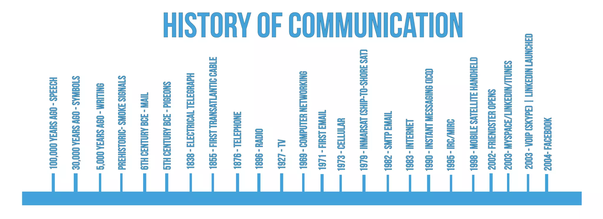History of Communication
100,000Yearsago-Speech
30,000Yearsago-symbols
5,000Yearsago-writing
prehistoric-smokesignals
6thcenturybce-mail
5thcenturybce-pigeons
1838-electricaltelegraph
1855-firsttransatlanticcable
1876-telephone
1896-radio
1927-tv
1969-computernetworking
1973-cellular
1979-inmarsat(ship-to-shoresat)
1982-smtpemail
1983-internet
1998-mobilesatellitehandheld
2003-voip(skype)|Linkedinlaunched
1995-IRc/mIRC
1990-instantmessaging(ICQ)
1971-firstemail
2004-facebook
2002-friendsteropens
2003-myspace/linkedin/itunes