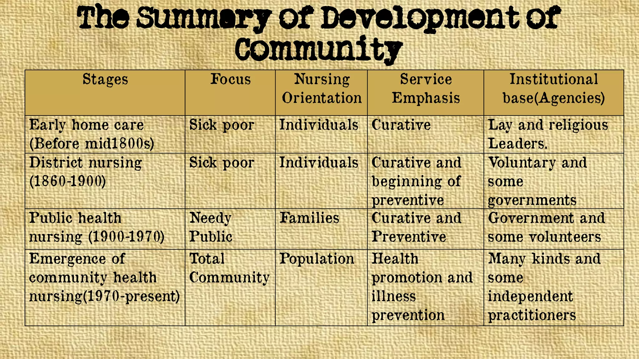 History of community health nursing | PDF