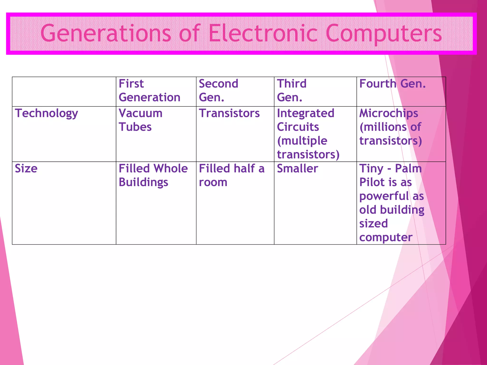 Generations of Electronic Computers
First
Generation
Second
Gen.
Third
Gen.
Fourth Gen.
Technology Vacuum
Tubes
Transistors Integrated
Circuits
(multiple
transistors)
Microchips
(millions of
transistors)
Size Filled Whole
Buildings
Filled half a
room
Smaller Tiny - Palm
Pilot is as
powerful as
old building
sized
computer
 