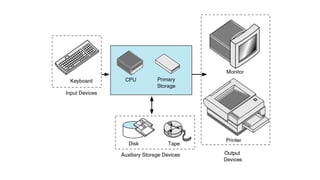 • Definition:
• Introduction To Computer Software
• Operating system
• Problem solving Techniques
• Computer Prog ramming languages
• Computer Threats
 