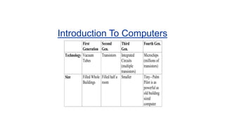 Introduction To Computers
First
Generation
Second
Gen.
Third
Gen.
Fourth Gen.
Technology Vacuum
Tubes
Transistors Integrated
Circuits
(multiple
transistors)
Microchips
(millions of
transistors)
Size Filled Whole
Buildings
Filled half a
room
Smaller Tiny - Palm
Pilot is as
powerful as
old building
sized
computer
 