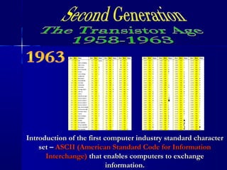 Introduction of the first computer industry standard characterIntroduction of the first computer industry standard character
set –set – ASCII (American Standard Code for InformationASCII (American Standard Code for Information
Interchange)Interchange) that enables computers to exchangethat enables computers to exchange
information.information.
 