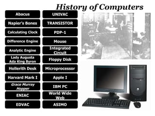 History of Computers
Abacus
Napier’s Bones
Calculating Clock
Difference Engine
Analytic Engine
Lady Augusta
Ada King Byron
Hollerith Desk
Harvard Mark I
Grace Murray
Hopper
ENIAC
EDVAC
UNIVAC
TRANSISTOR
PDP-1
Mouse
Integrated
Circuit
Floppy Disk
Microprocessor
Apple I
IBM PC
World Wide
Web
ASIMO
 