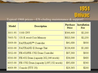 19511951
UnivacUnivac
Typical 1968 prices—EX-cluding maintenance & support!
 