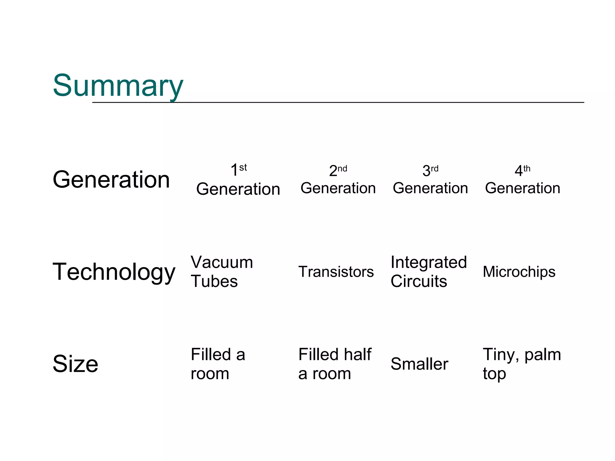 Summary
Generation 1st
Generation
2nd
Generation
3rd
Generation
4th
Generation
Technology Vacuum
Tubes
Transistors
Integrated
Circuits
Microchips
Size Filled a
room
Filled half
a room
Smaller
Tiny, palm
top
 